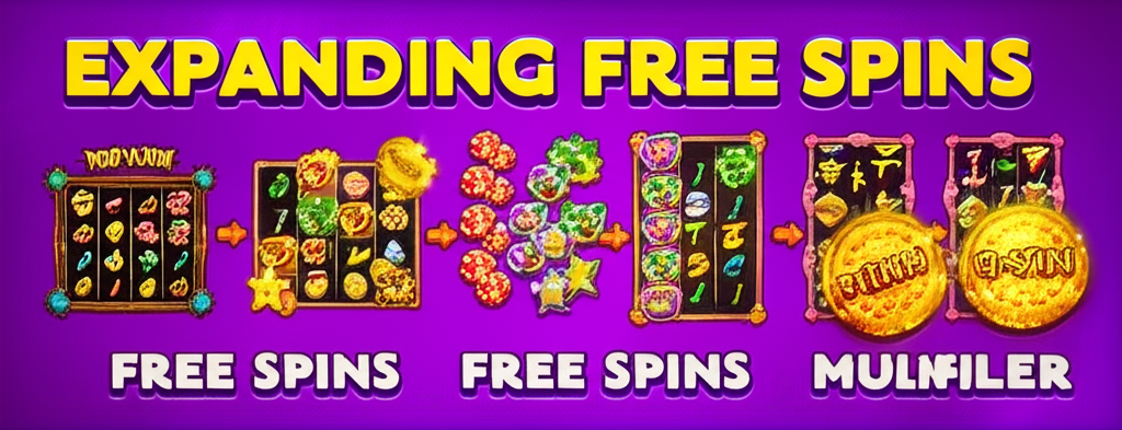 อินโฟกราฟิกอธิบายกลไกการทำงานของฟีเจอร์ Expanding Free Spins ในเกมสล็อตออนไลน์