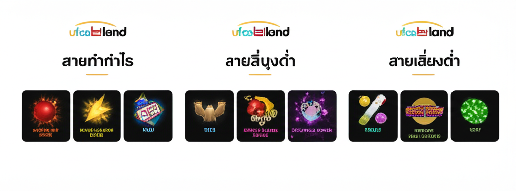 อินโฟกราฟิกแสดงวิธีเลือกเกมสล็อตตามสไตล์การเล่นและฟีเจอร์ที่เหมาะสมจาก ufaslotland